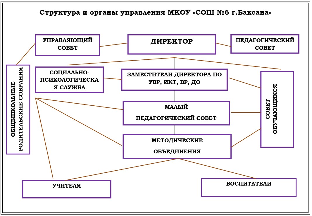 Структура и органы управления образовательной организацией